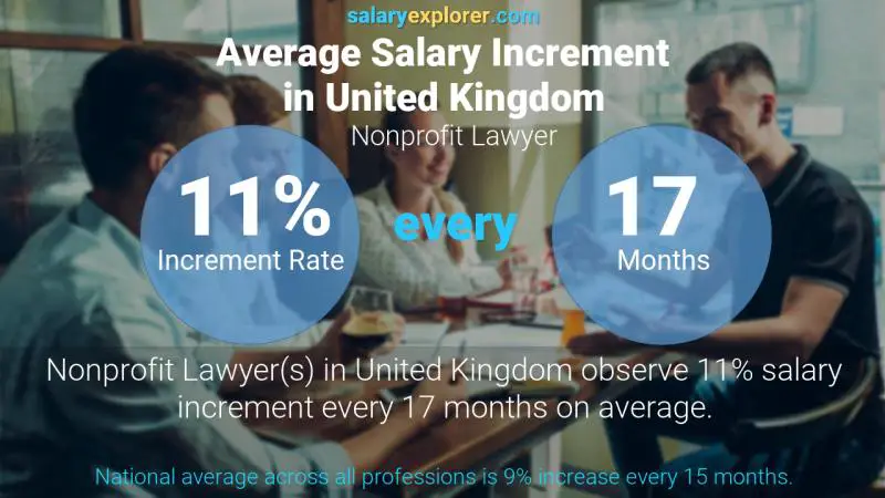 Tasa de incremento salarial anual Reino Unido Abogado sin fines de lucro