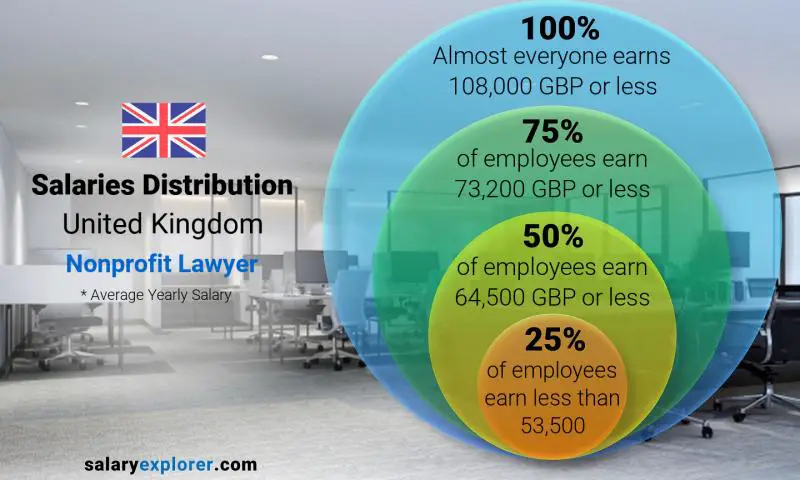 Mediana y distribución salarial Reino Unido Abogado sin fines de lucro anual