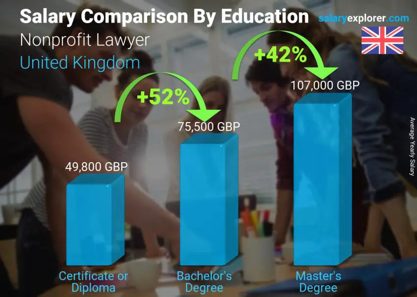 Comparación de salarios por nivel educativo anual Reino Unido Abogado sin fines de lucro