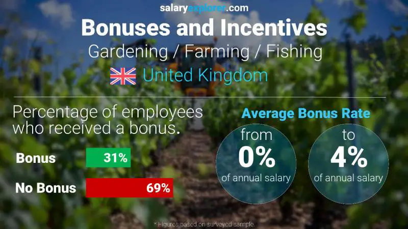 Tasa de Bono Anual de Salario Reino Unido Jardinería / Agricultura / Pesca