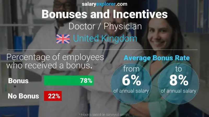 Tasa de Bono Anual de Salario Reino Unido Médico / Médico