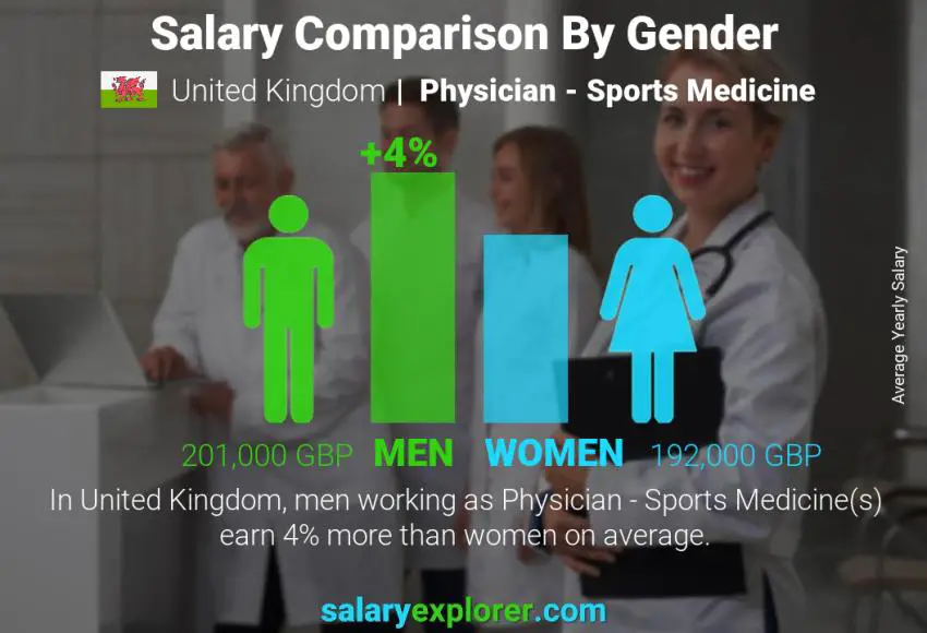 Comparación de salarios por género Reino Unido Médico - Medicina Deportiva anual