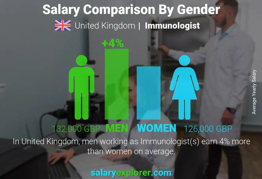 Comparación de salarios por género Reino Unido inmunólogo anual