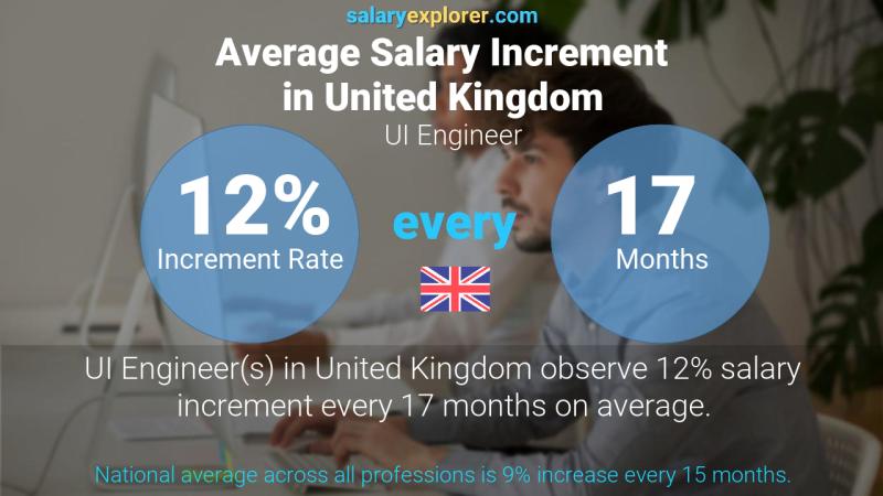 Tasa de incremento salarial anual Reino Unido Ingeniero de interfaz de usuario