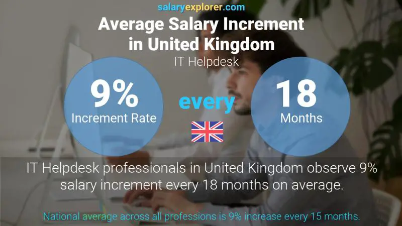 Tasa de incremento salarial anual Reino Unido Servicio de ayuda informatica