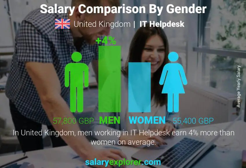 Comparación de salarios por género Reino Unido Servicio de ayuda informatica anual