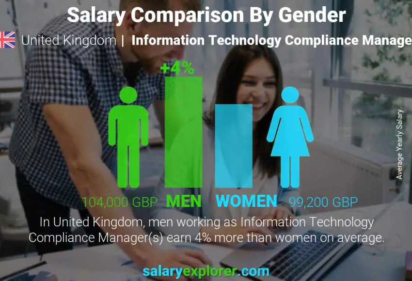 Comparación de salarios por género Reino Unido Gerente de Cumplimiento de Tecnologías de la Información anual