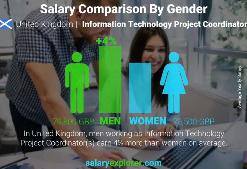 Comparación de salarios por género Reino Unido Coordinador de Proyectos de Tecnologías de la Información anual