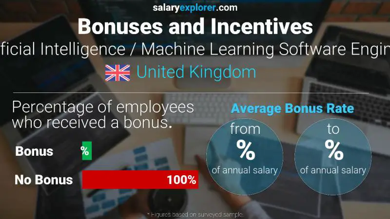 Tasa de Bono Anual de Salario Reino Unido Ingeniero de software de inteligencia artificial / aprendizaje automático