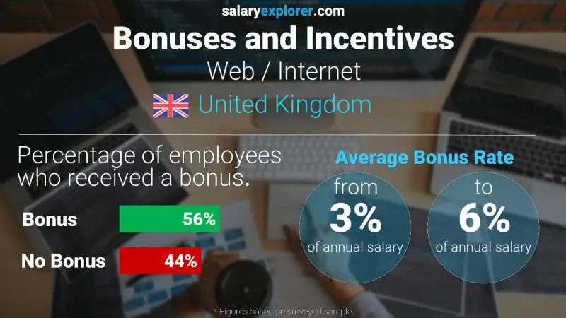 Tasa de Bono Anual de Salario Reino Unido Web / Internet