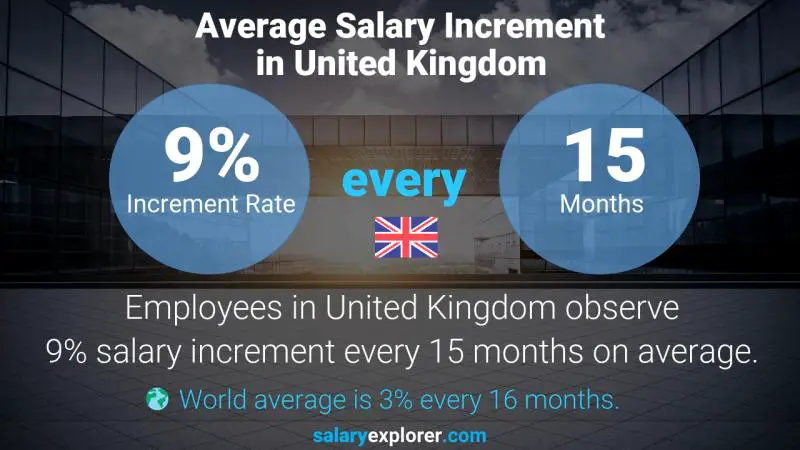 Tasa de incremento salarial anual Reino Unido Monitor de instalaciones