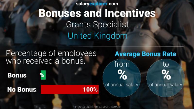 Tasa de Bono Anual de Salario Reino Unido Especialista en subvenciones
