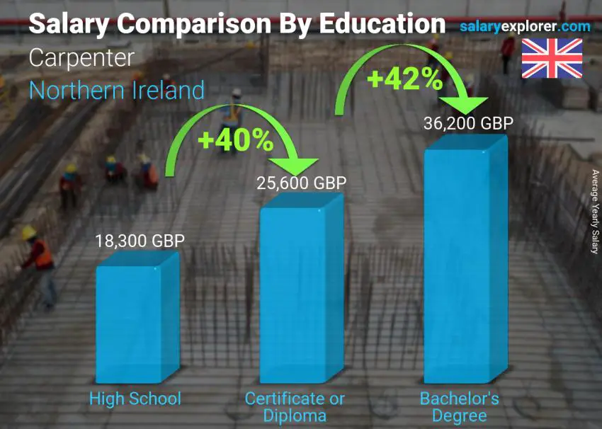Comparación de salarios por nivel educativo anual Irlanda del Norte Carpintero