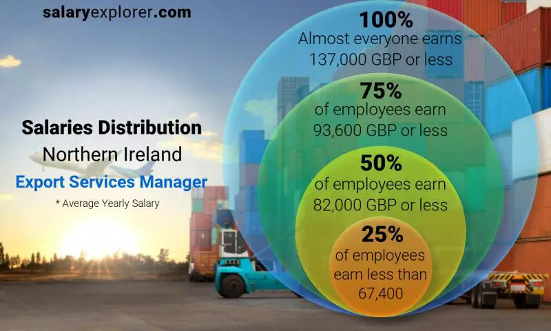 Mediana y distribución salarial Irlanda del Norte Gerente de Servicios de Exportación anual