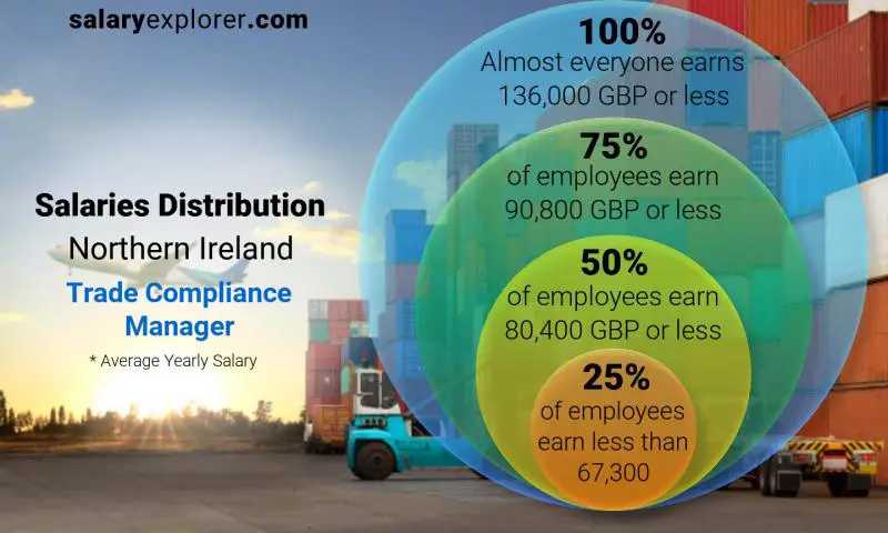 Mediana y distribución salarial Irlanda del Norte Gerente de Cumplimiento Comercial anual