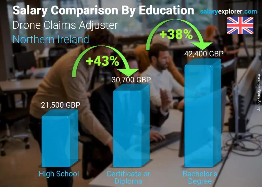 Comparación de salarios por nivel educativo anual Irlanda del Norte Ajustador de reclamos de drones