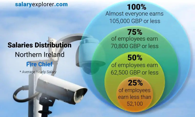 Mediana y distribución salarial Irlanda del Norte Jefe de bomberos anual