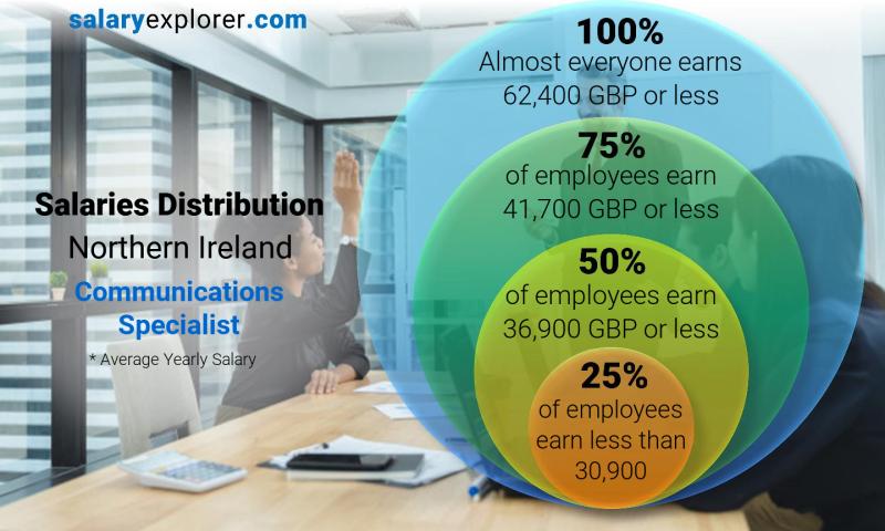 Mediana y distribución salarial Irlanda del Norte Especialista en Comunicaciones anual