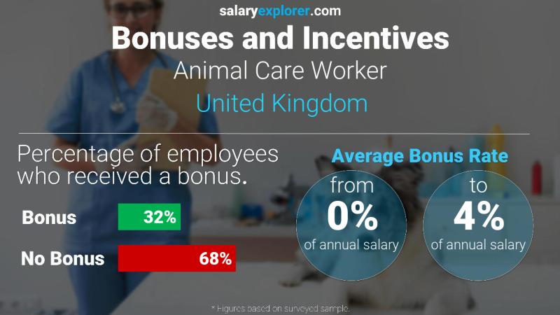 Tasa de Bono Anual de Salario Reino Unido Trabajador de cuidado de animales