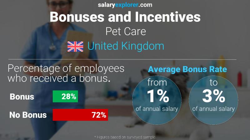 Tasa de Bono Anual de Salario Reino Unido Cuidado de mascotas