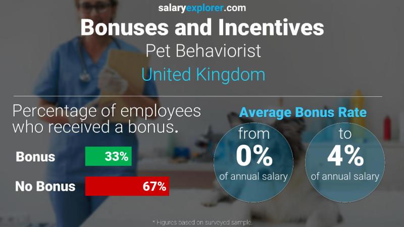 Tasa de Bono Anual de Salario Reino Unido Conductista de mascotas