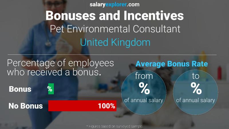 Tasa de Bono Anual de Salario Reino Unido Consultor ambiental de mascotas