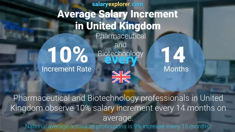 Tasa de incremento salarial anual Reino Unido Farmacéutica y Biotecnología