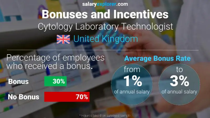 Tasa de Bono Anual de Salario Reino Unido Tecnólogo de laboratorio de citología