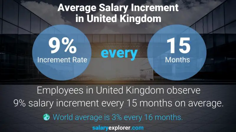 Tasa de incremento salarial anual Reino Unido Tecnólogo de laboratorio de citología