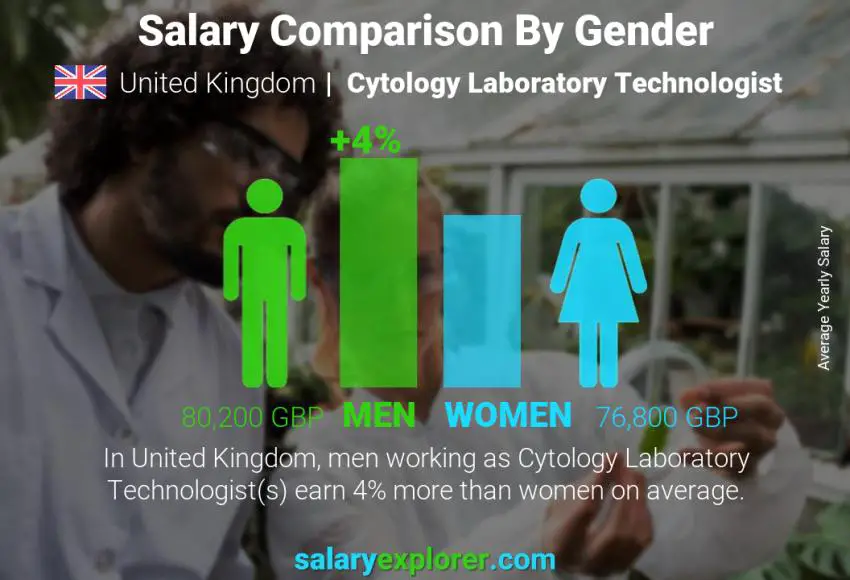 Comparación de salarios por género Reino Unido Tecnólogo de laboratorio de citología anual