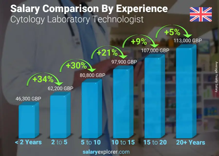 Comparación de salarios por años de experiencia anual Reino Unido Tecnólogo de laboratorio de citología