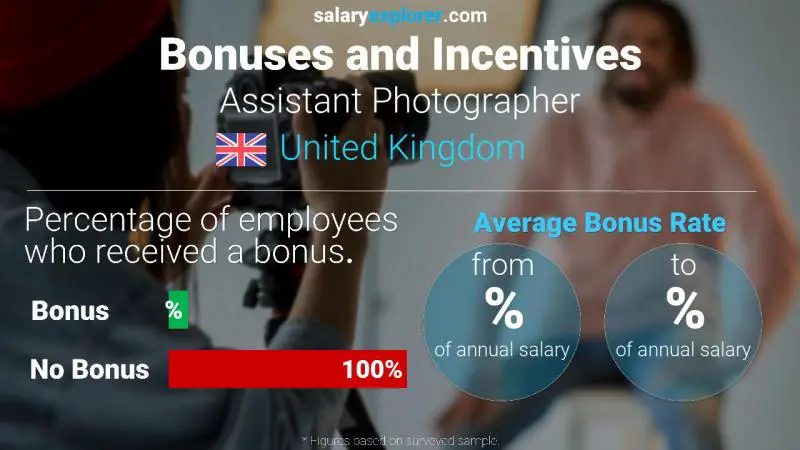 Tasa de Bono Anual de Salario Reino Unido Asistente de fotógrafo