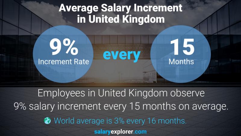 Tasa de incremento salarial anual Reino Unido Estratega de Marca de Empleador