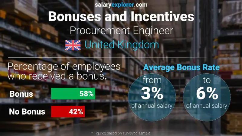 Tasa de Bono Anual de Salario Reino Unido Ingeniero de Compras