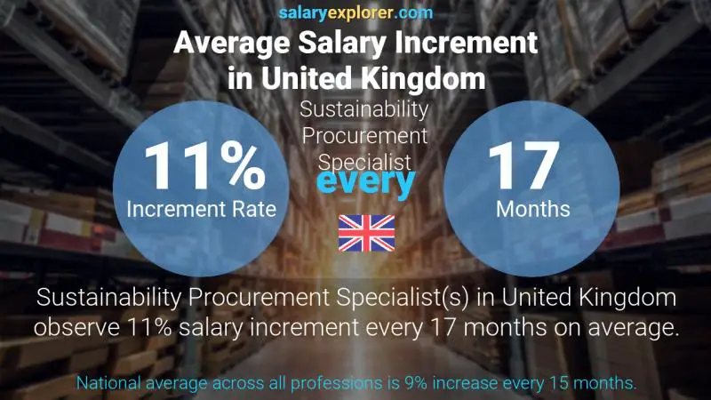 Tasa de incremento salarial anual Reino Unido Especialista en Compras de Sostenibilidad