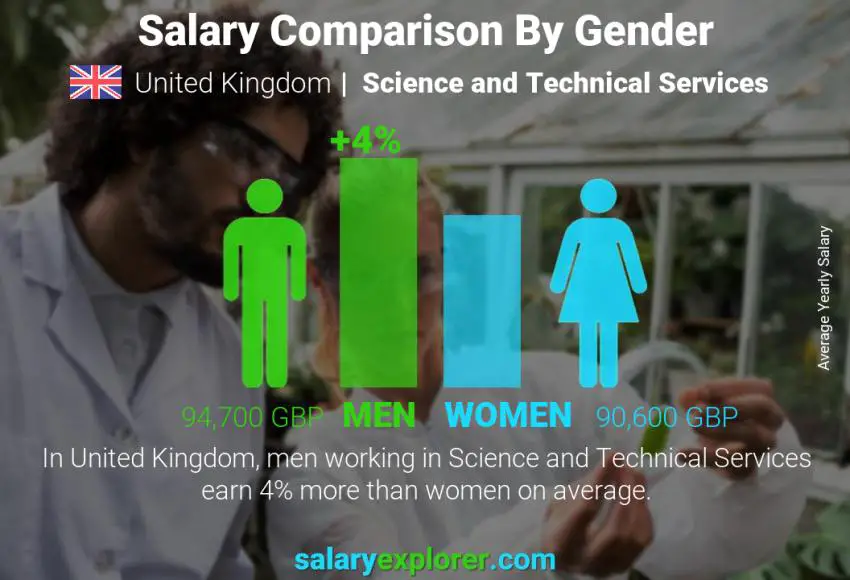 Comparación de salarios por género Reino Unido Servicios Científicos y Técnicos anual