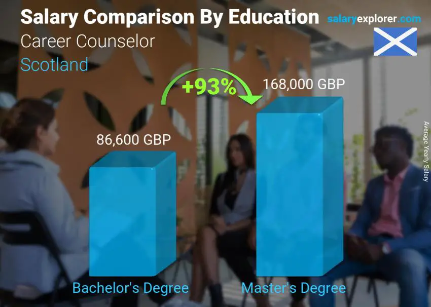 Comparación de salarios por nivel educativo anual Escocia Consejero de carrera