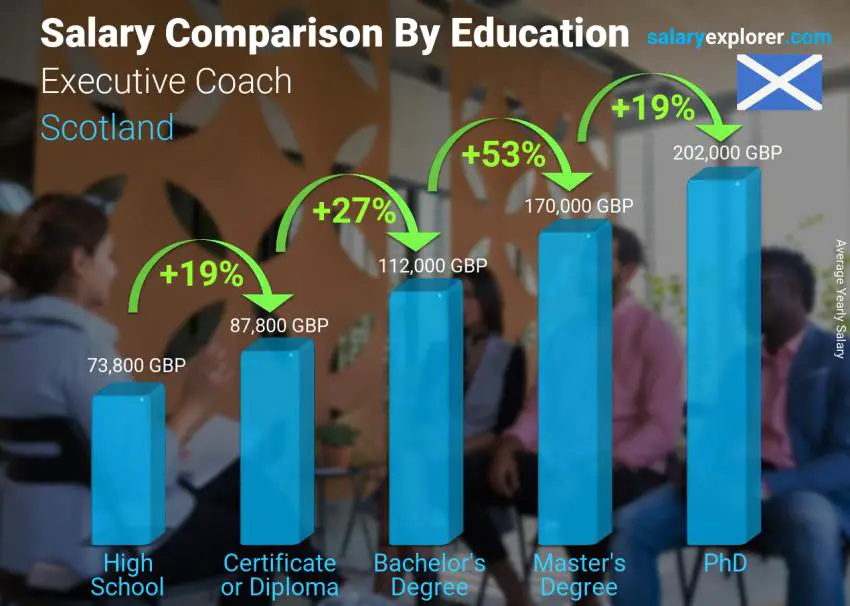 Comparación de salarios por nivel educativo anual Escocia Entrenador Ejecutivo