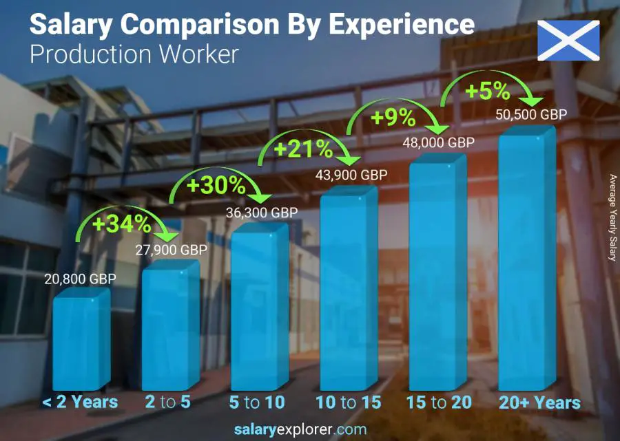 Comparación de salarios por años de experiencia anual Escocia Trabajador de produccion