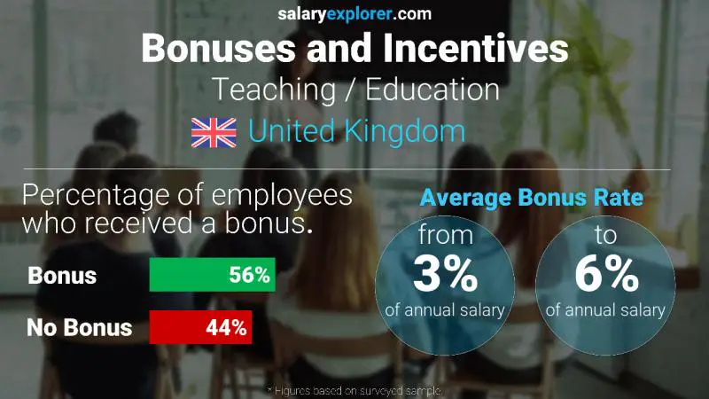 Tasa de Bono Anual de Salario Reino Unido Enseñanza / Educación