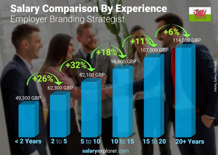 Comparación de salarios por años de experiencia anual Gales Estratega de Marca de Empleador