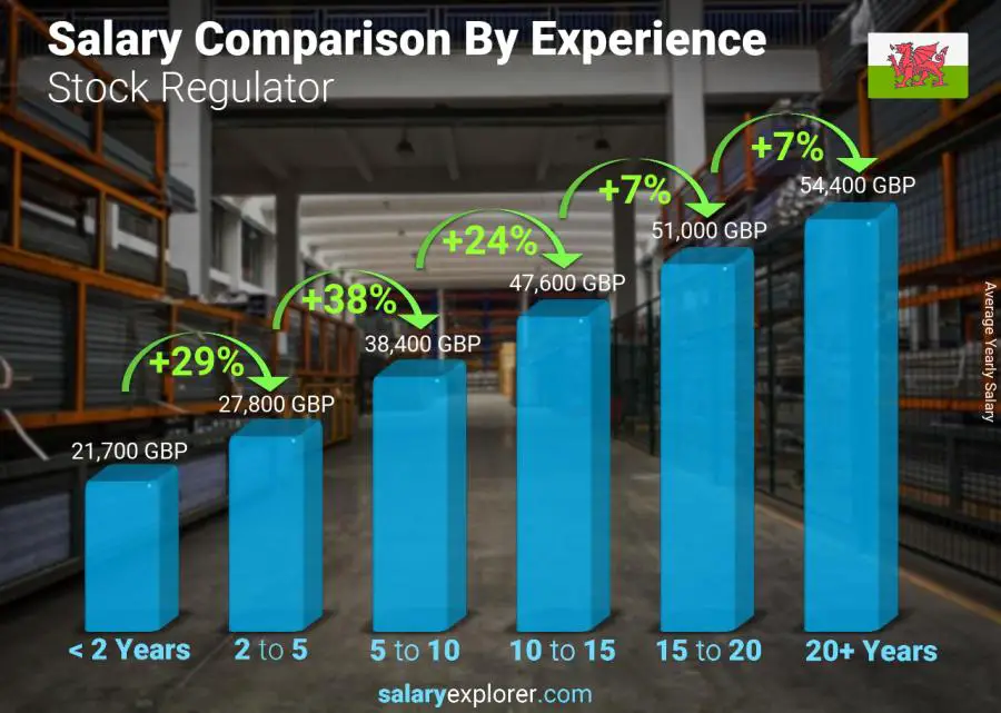 Comparación de salarios por años de experiencia anual Gales Regulador de existencias