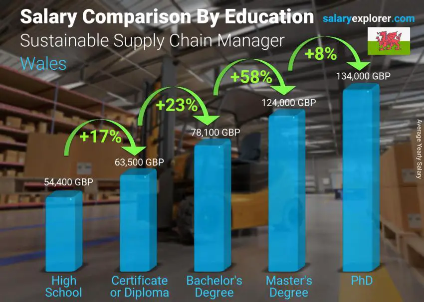 Comparación de salarios por nivel educativo anual Gales Gerente de Cadena de Suministro Sostenible