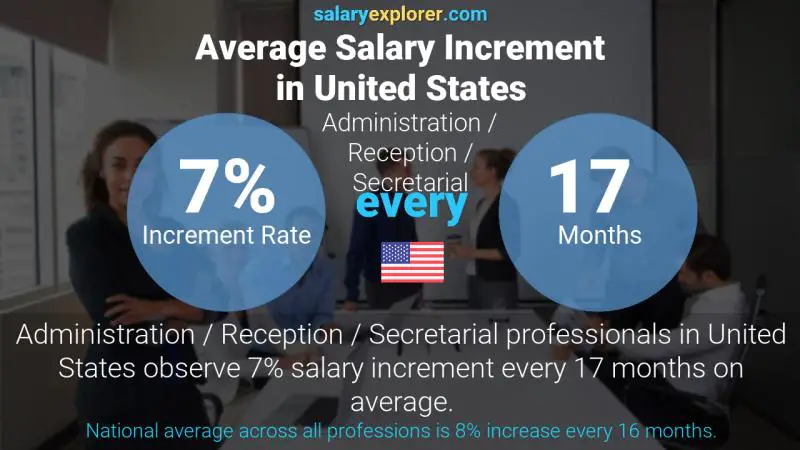 Tasa de incremento salarial anual Estados Unidos Administración / Recepción / Secretaría