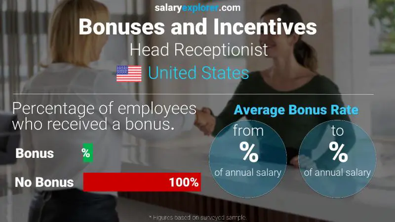 Tasa de Bono Anual de Salario Estados Unidos recepcionista jefe