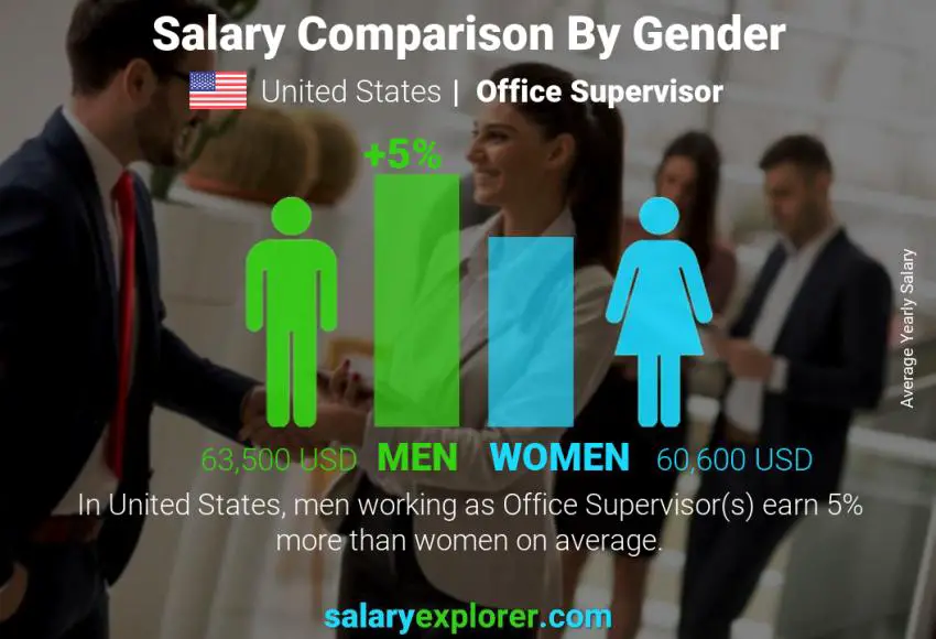 Comparación de salarios por género Estados Unidos supervisor de oficina anual