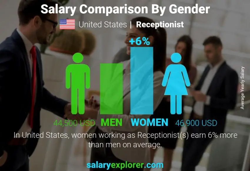 Comparación de salarios por género Estados Unidos Recepcionista anual