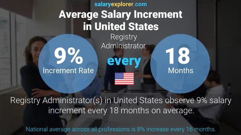 Tasa de incremento salarial anual Estados Unidos Administrador del Registro