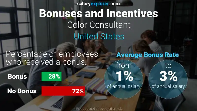 Tasa de Bono Anual de Salario Estados Unidos Color Consultant