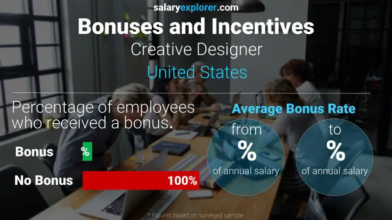 Tasa de Bono Anual de Salario Estados Unidos Diseñador creativo